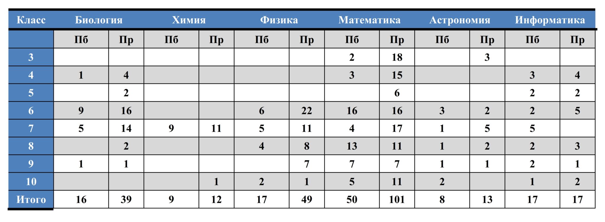 Ответы по Олимпиаде